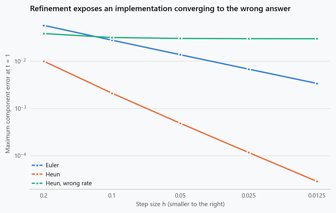 On a log-log refinement plot, Euler error decreases at first order and Heun error at second order. Heun with the wrong rate approaches a nonzero error of approximately 0.03.