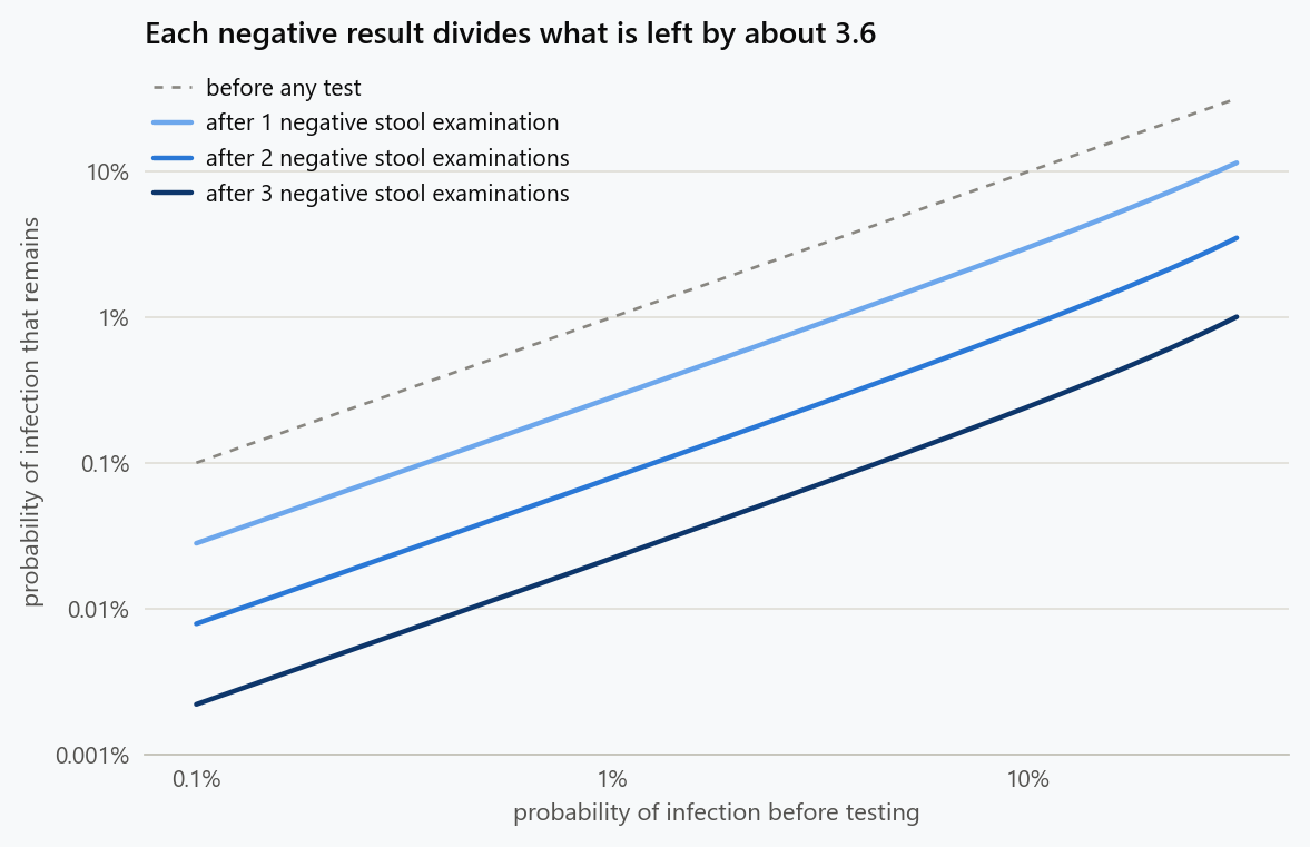 Line chart on logarithmic axes of the probability of infection remaining after one, two and three negative stool examinations, against the probability before testing, for a single-specimen sensitivity of 72%. The lines are parallel and each lies below the last. A 5% prior falls to 1.5% after one negative result and 0.12% after three; a 1% prior falls to 0.28% and 0.022%.