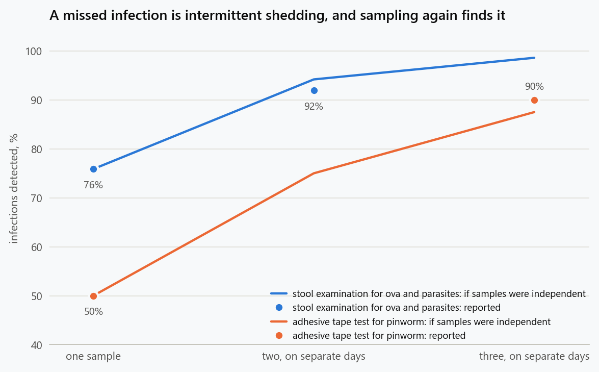 Line chart of the share of infections detected by one, two and three samples taken on separate days. For stool examination one specimen found 76% and two found 92%, close to the 94% expected if samples were independent. For the pinworm tape test one morning finds about 50% and three mornings about 90%, close to the 88% expected under independence.