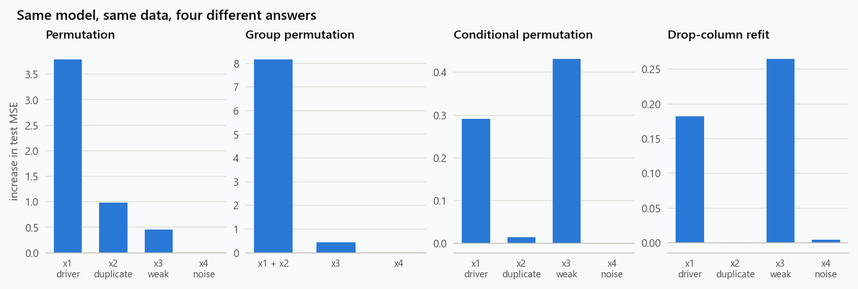 Four importance methods applied to the same random forest and the same four features: a driver, a near-duplicate of it with no effect of its own, a weak independent feature and noise. Each method ranks the features differently because each answers a different question.