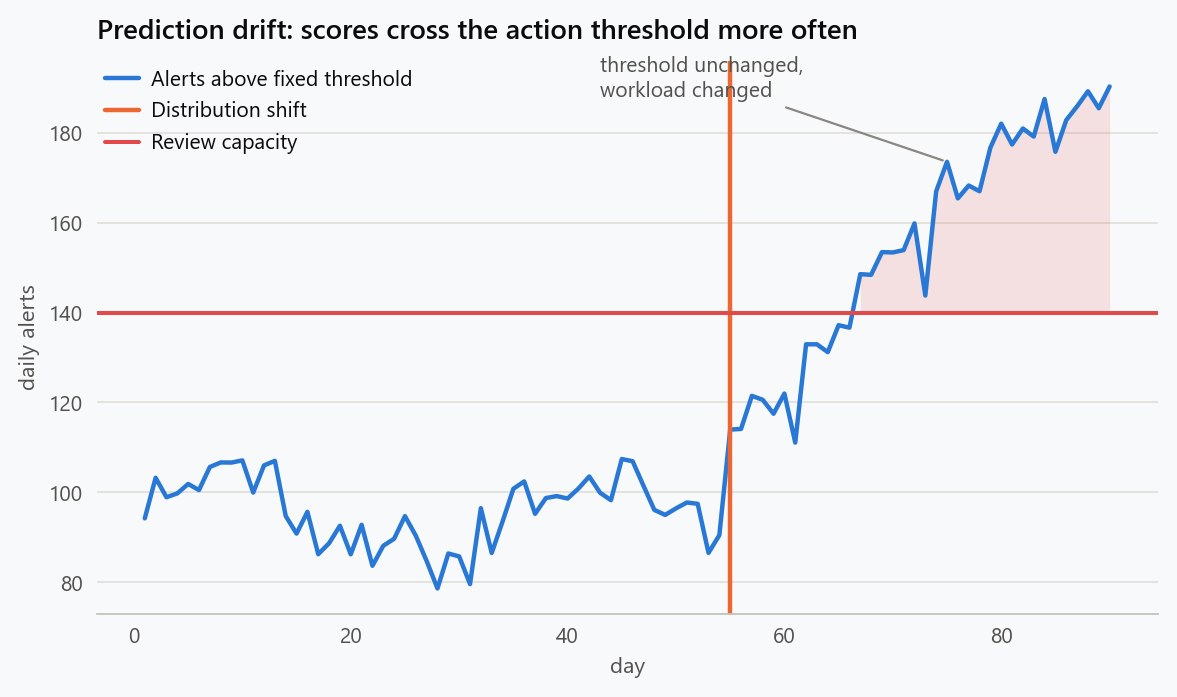 Daily alert volume from a fixed score threshold. Alert counts rise after a distribution shift even though the threshold does not change.