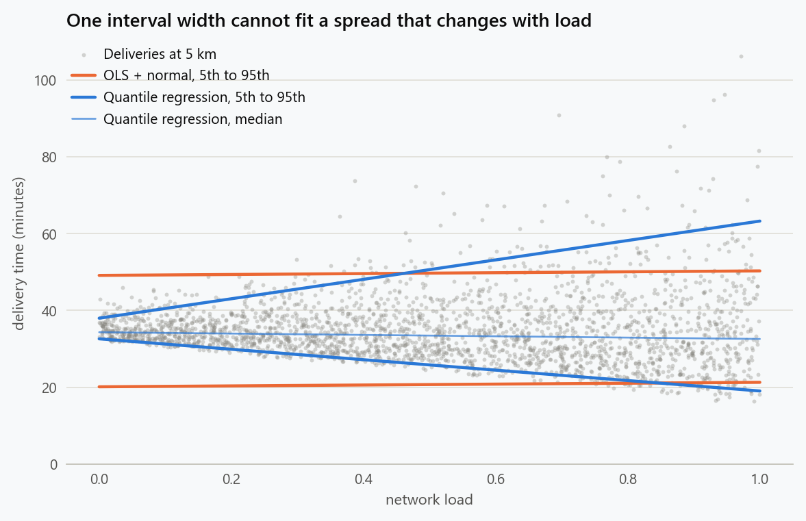 Simulated delivery times for 5 km deliveries against network load, with the 90 percent interval from ordinary least squares plus a normal residual, and from linear quantile regression at the 5th and 95th percentiles. The least-squares band has constant width and misses the pattern; the quantile band widens with load and sits asymmetrically around the median.