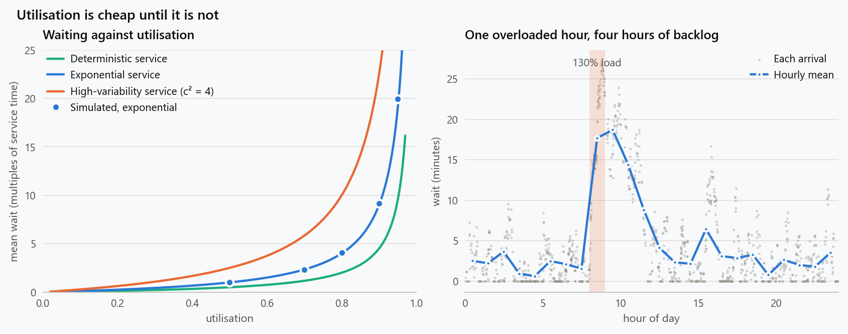 Left: mean time waiting in queue, in units of the mean service time, against server utilisation for three levels of service-time variability, with simulated points for exponential service. The curves are flat below 70 percent and vertical above 90. Right: waiting times through a day in which one hour runs at 130 percent load and every other hour at 80; the backlog takes four hours to drain.
