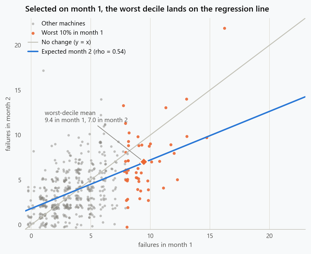 Monthly failure counts for 500 machines in two consecutive months with nothing changed between them. The worst decile in month one, highlighted, falls back toward the fleet mean in month two and lands on the regression line rather than the identity line.