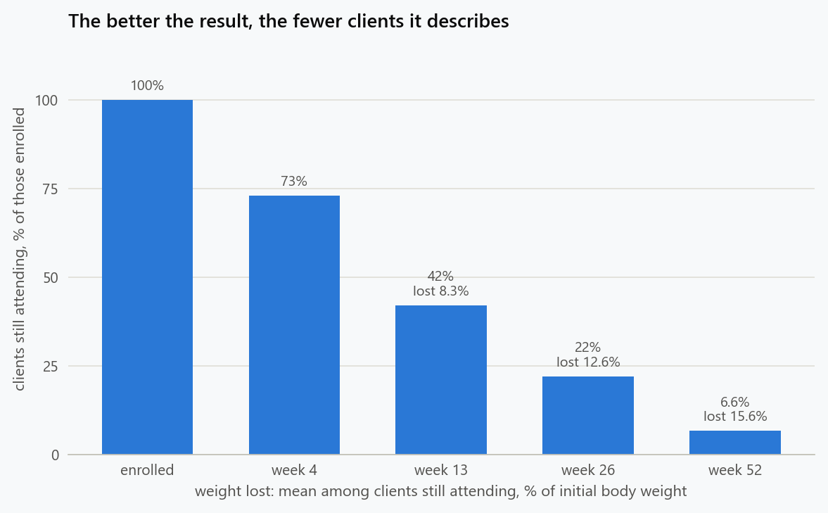 Bar chart of retention among 60,164 clients of a commercial weight-loss programme: 73% still attending at week 4, 42% at week 13, 22% at week 26 and 6.6% at week 52. Those still attending had lost 8.3%, 12.6% and 15.6% of their body weight at weeks 13, 26 and 52. Data from Finley and colleagues, 2007.