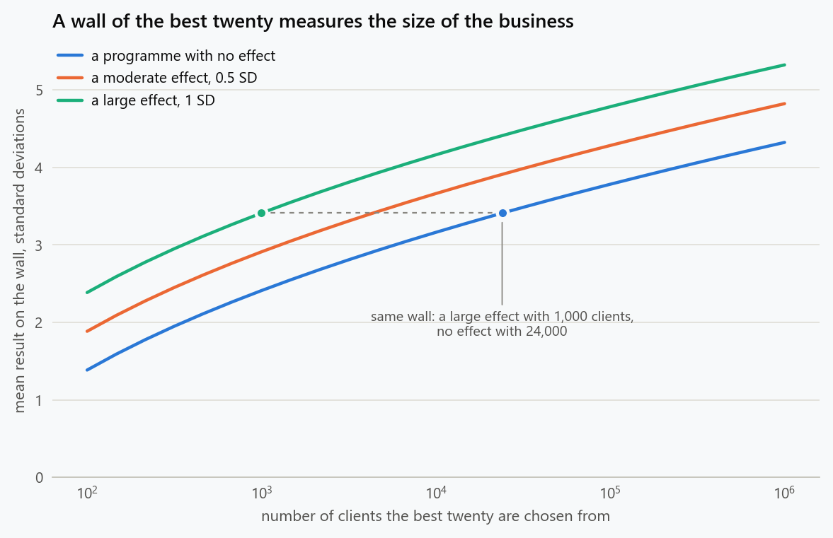 Line chart of the expected mean result among the best twenty clients, in standard deviations of individual results, against the number of clients on a logarithmic axis from one hundred to one million. Three parallel rising lines: a programme with no effect goes from 1.4 at 100 clients to 2.4 at 1,000 and 4.3 at a million; effects of half and of one standard deviation lie that much higher. A dashed line marks that a large effect with 1,000 clients and no effect with 24,000 clients produce the same wall, 3.4.