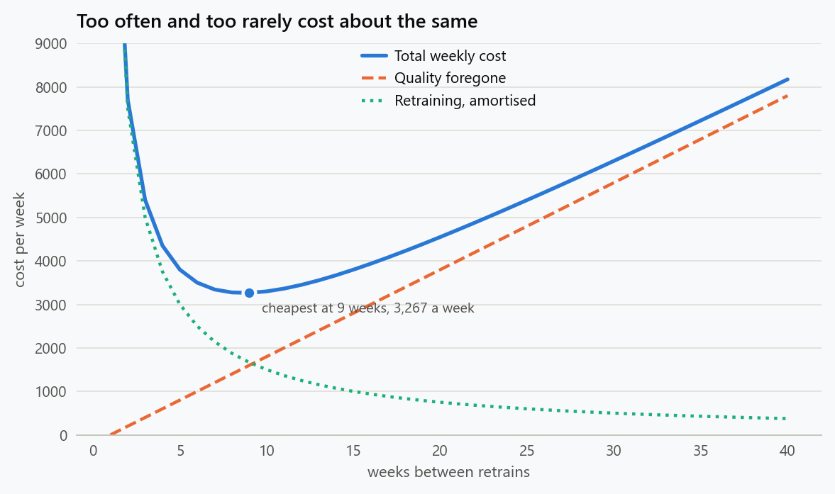 Weekly cost of a retraining schedule against the interval, split into the quality foregone while the model ages and the amortised cost of retraining. The total is flat between about six and thirteen weeks and rises steeply on either side.