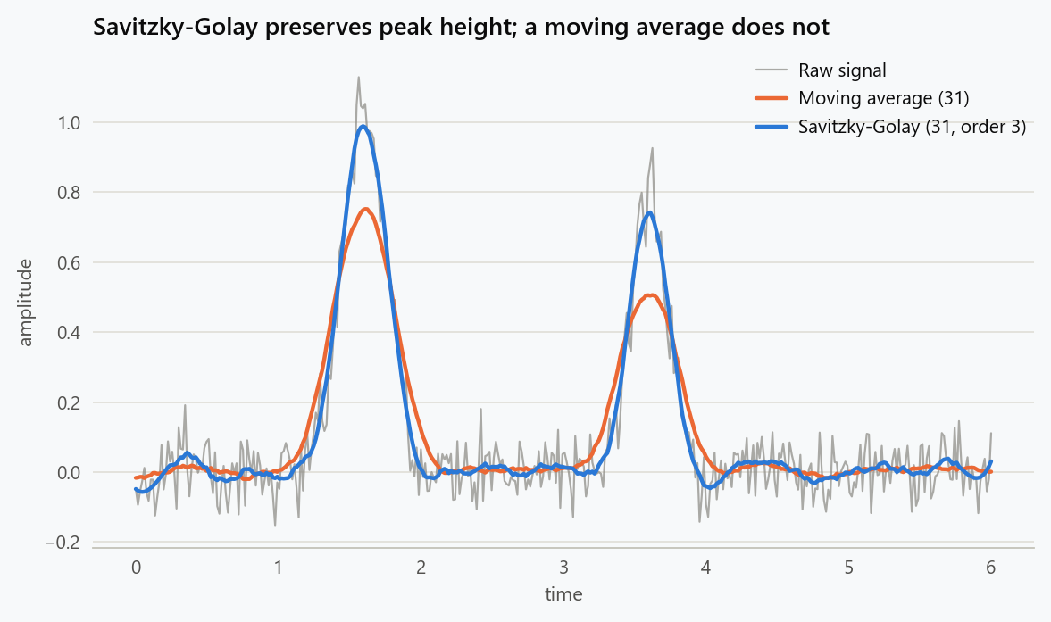 A noisy signal smoothed by a moving average and by a Savitzky-Golay filter. The moving average flattens the peaks; Savitzky-Golay keeps their height and position.