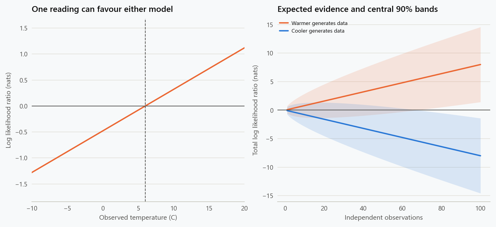 The left panel shows each temperature's log evidence for the warmer model, crossing zero at 6 degrees Celsius. The right panel shows expected accumulated log evidence under the two models and central 90 percent sampling bands for independent observations.