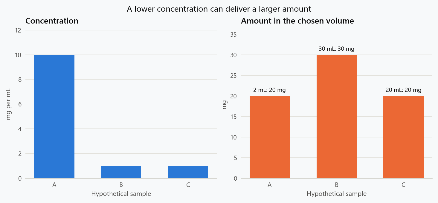Three hypothetical samples are compared by concentration and total amount. A has the highest concentration, but B contains the greatest amount in its selected volume. A and C each contain 20 milligrams.