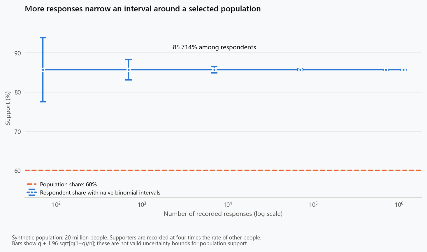 As recorded responses increase from 70 to 1.12 million, naive intervals shrink around 85.714 percent while the synthetic population's support remains 60 percent.