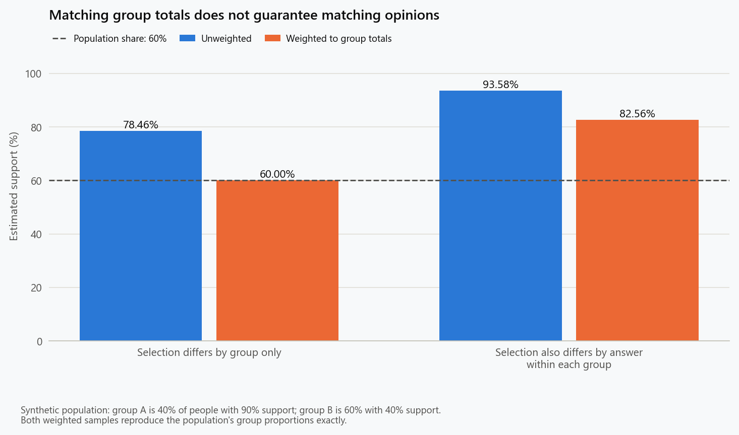 Demographic weighting corrects 78.46 percent to the true 60 percent when selection differs only by group, but leaves 82.56 percent support when selection also depends on the answer within groups.