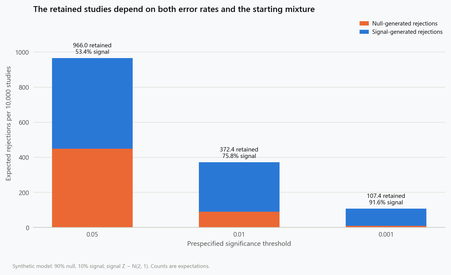 Stacked bars show expected null-generated and signal-generated rejections among ten thousand synthetic studies at thresholds of 0.05, 0.01, and 0.001. Stricter thresholds reduce both counts while increasing the signal-generated proportion among retained results.