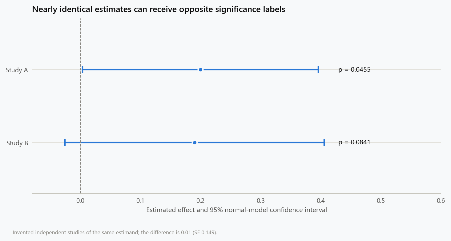 Two invented independent studies have estimates of 0.20 and 0.19 with substantially overlapping 95 percent confidence intervals. Their p-values are 0.0455 and 0.0841, placing them on opposite sides of 0.05 despite their nearly identical estimates.