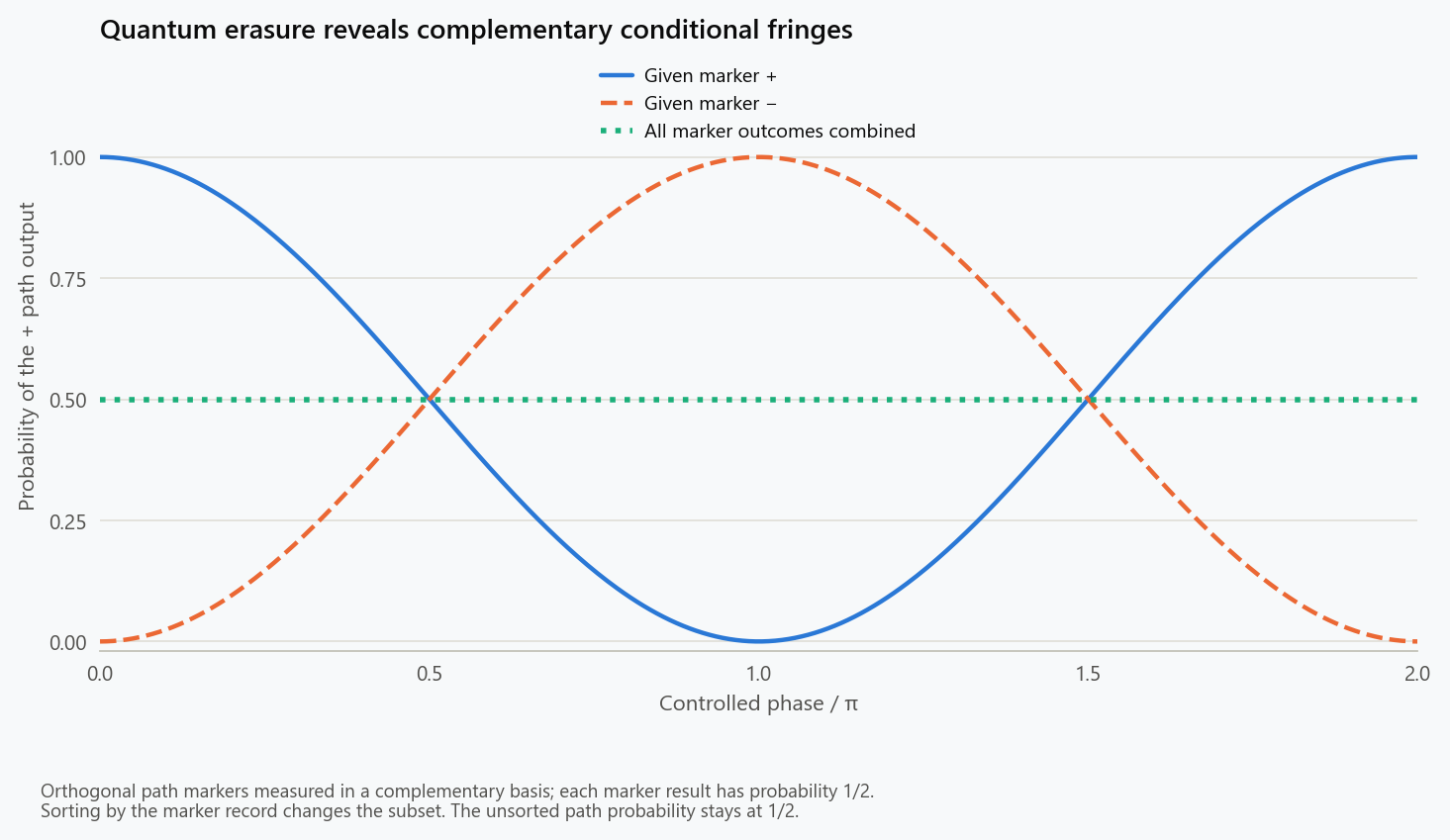 Conditioning on one marker result produces a fringe and conditioning on the other produces the opposite fringe; the combined positive-output probability remains one-half at every phase.