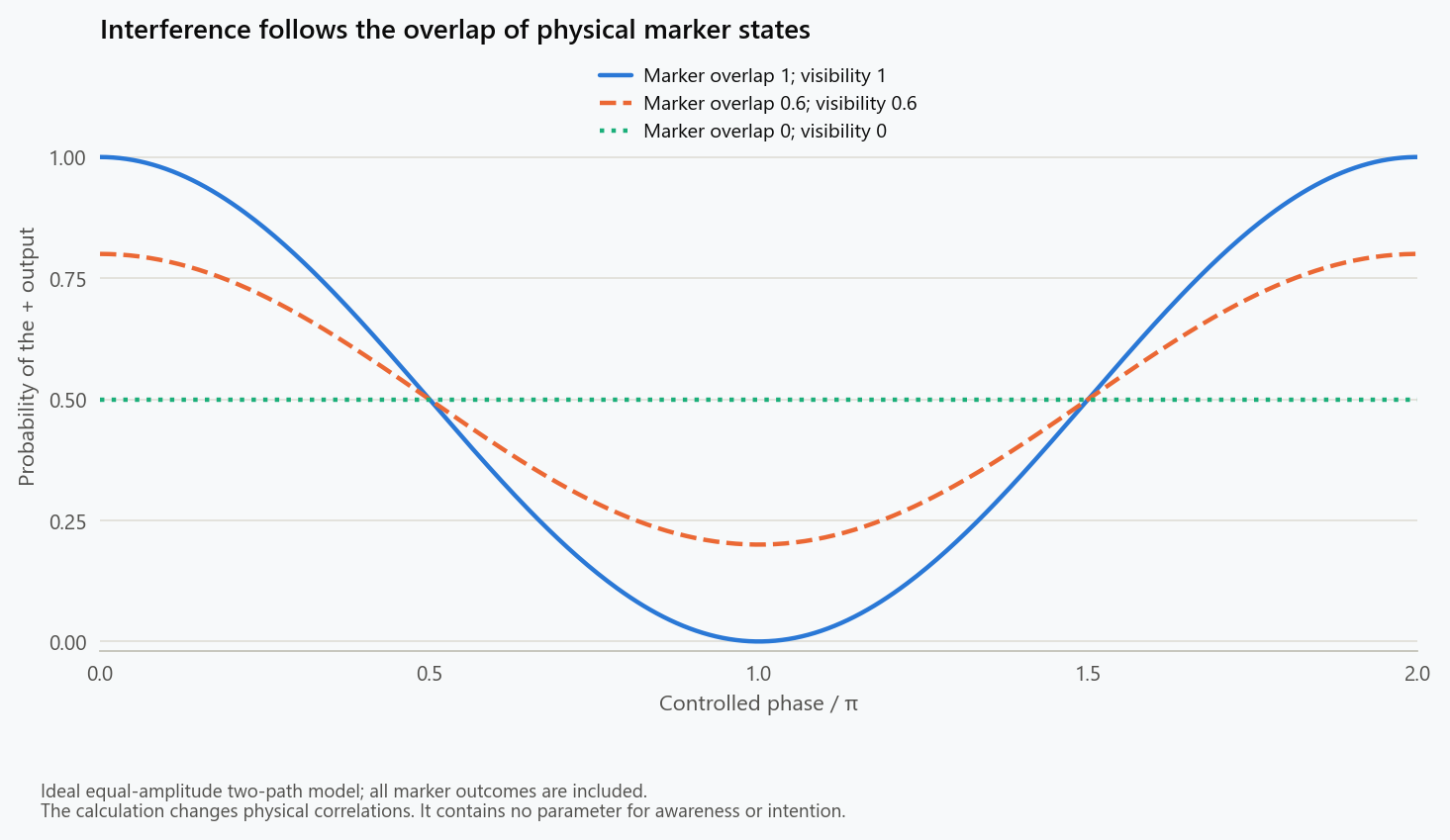 The positive-output probability oscillates from zero to one for identical markers, from 0.2 to 0.8 for marker overlap 0.6, and remains one-half for orthogonal markers.