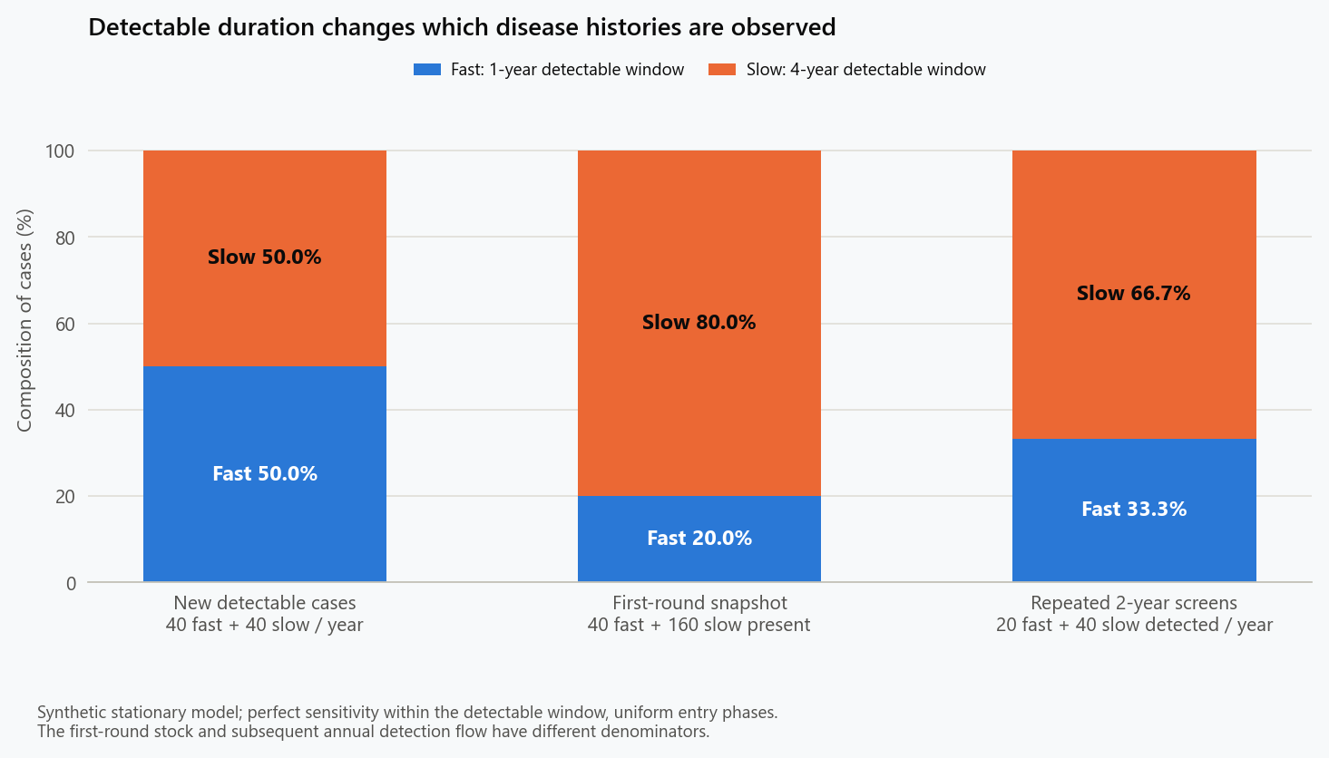 Composition of synthetic cases: slow disease is 50 percent of new cases, 80 percent of a first screening snapshot, and 66.7 percent of cases detected by repeated two-year screening.