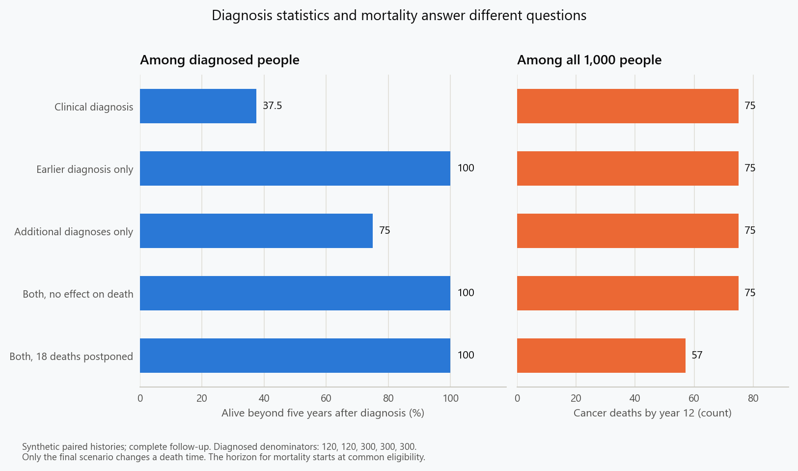 Five synthetic scenarios show post-diagnosis five-year survival of 37.5, 100, 75, 100 and 100 percent, while cancer deaths by year 12 remain 75 until a real benefit reduces them to 57.