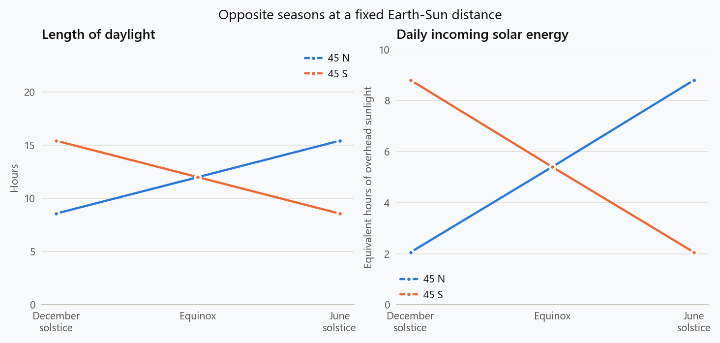 At a fixed Earth-Sun distance, daylight and daily incoming solar energy rise from December to June at 45 degrees north and fall at 45 degrees south. The hemispheres match at the equinox.