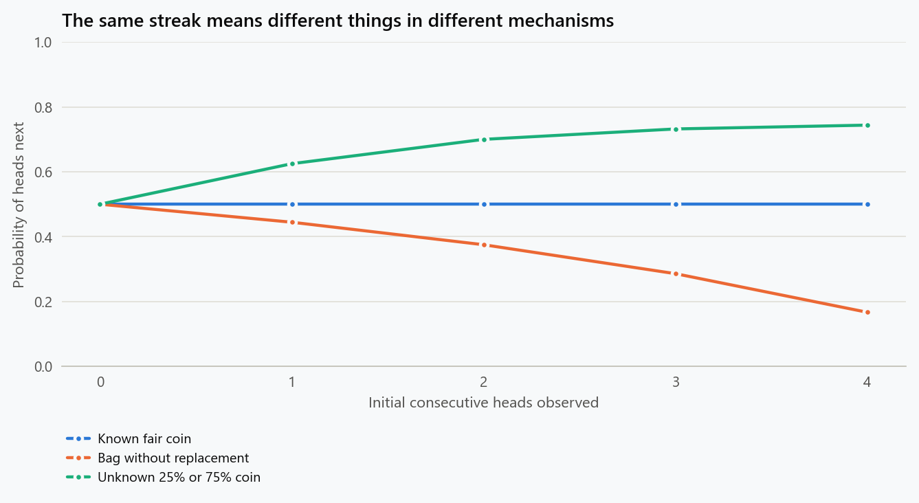 After an initial streak of heads, the next-head probability stays at one-half for a fair independent coin, decreases for a bag sampled without replacement, and increases for an unknown coin chosen from two specified biases.
