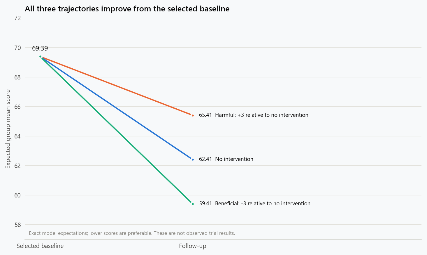 Three exact expected trajectories begin at the same selected baseline of 69.39. The beneficial intervention ends at 59.41, no intervention at 62.41, and the harmful intervention at 65.41. Every trajectory falls, but the harmful intervention remains above the untreated outcome.
