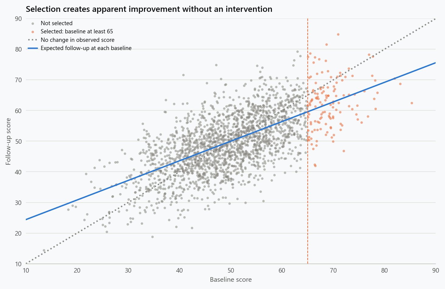 A simulated population of 2,000 people has correlated baseline and follow-up scores. People selected for baseline scores of at least 65 are highlighted. The conditional expectation lies below the no-change line for high baseline values, although some selected individuals worsen.