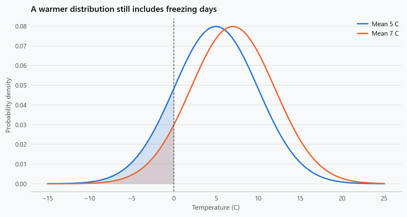 Two bell-shaped temperature distributions have means of 5 and 7 degrees Celsius and the same spread. Both have shaded areas below zero, but the warmer distribution has a smaller freezing tail.