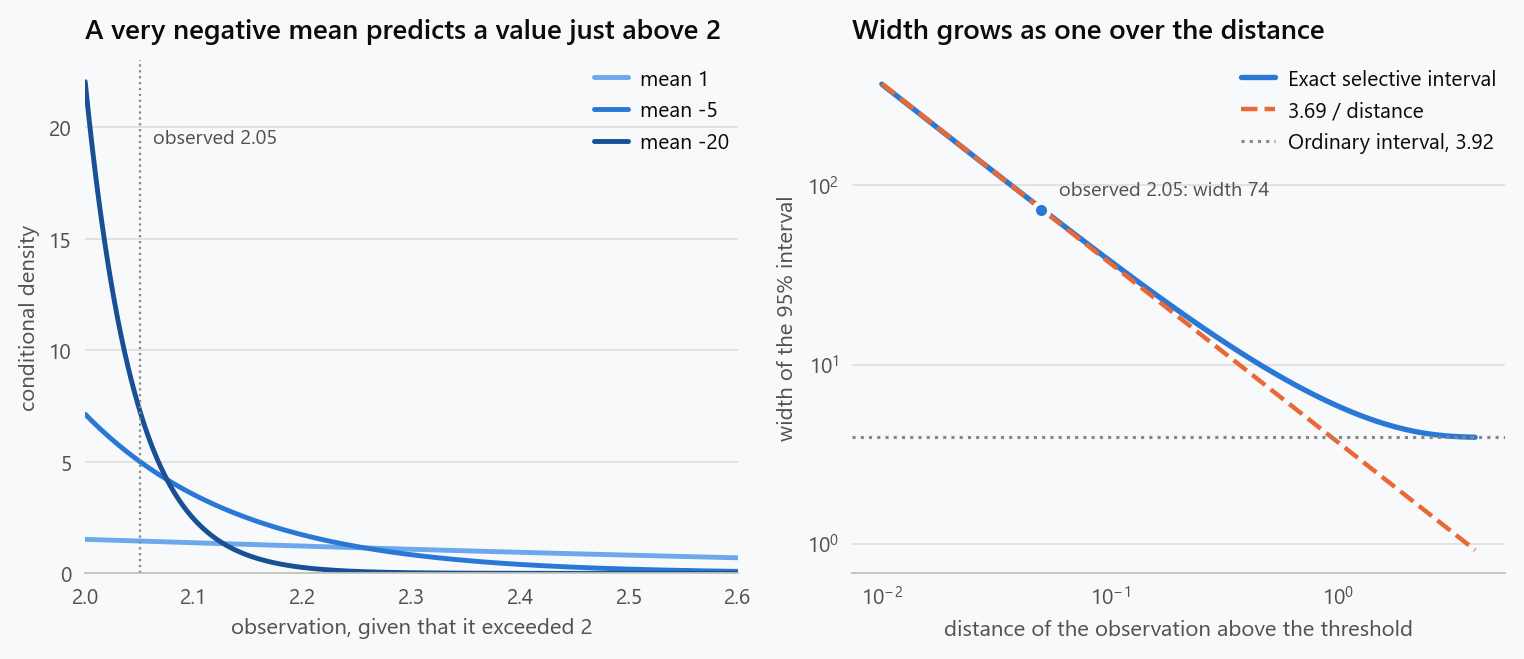 Two panels. Left: the density of an observation given that it exceeded the threshold of 2, for means of 1, minus 5 and minus 20; the more negative the mean, the more the density piles up just above the threshold, so that an observation of 2.05 is typical under all three. Right: width of the exact 95% selective interval against the distance of the observation above the threshold, on logarithmic axes; it follows 3.69 divided by the distance for marginal selections and approaches the ordinary width of 3.92 for clear ones.