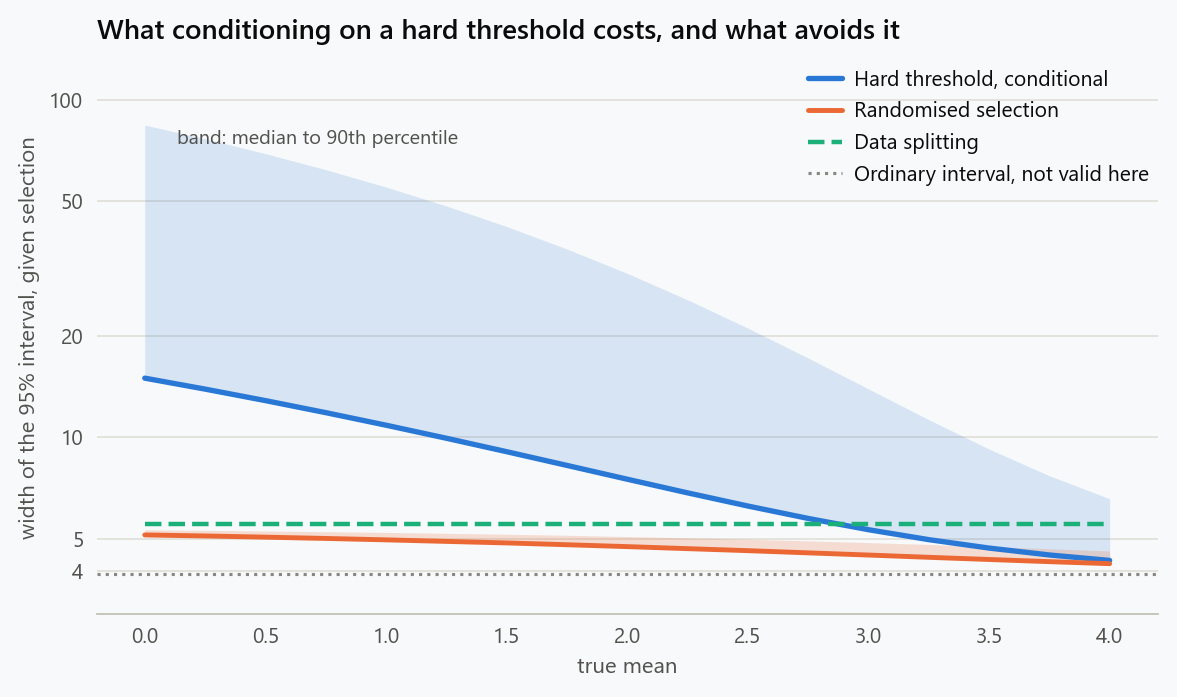 Median width of three valid 95% intervals for a selected effect, against the true mean from 0 to 4, on a logarithmic axis, each with a band up to its 90th percentile. Conditioning on a hard threshold gives a median of about 15 and a 90th percentile of 84 at a mean of zero, falling to 4.3 at a mean of four. Randomised selection stays between 4.2 and 5.3 throughout, and data splitting is a constant 5.54. The ordinary width of 3.92 is drawn for reference.