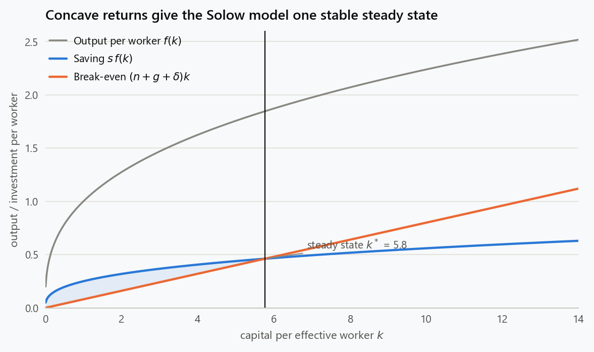 Solow model capital accumulation: the saving curve s*f(k) crosses the break-even line (n+g+d)k once, at the steady state. Below it capital per worker grows; above it, it shrinks.