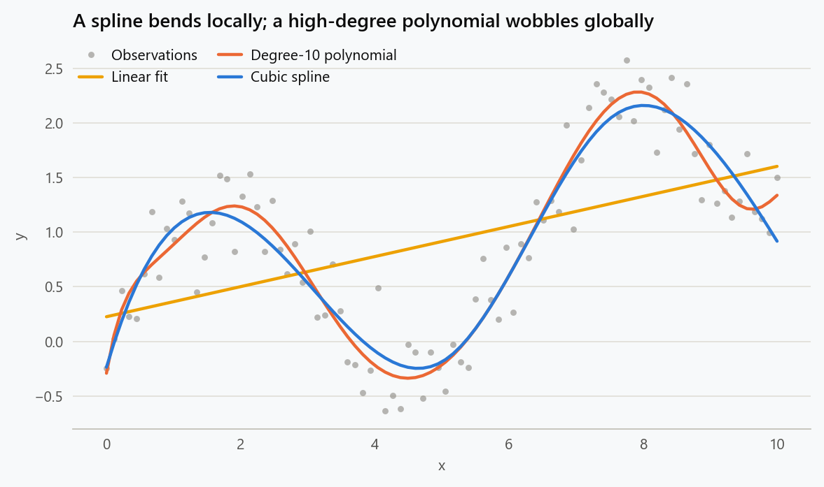 A cubic spline, a degree-10 polynomial, and a straight line fitted to the same curved data. The polynomial oscillates near the edges while the spline follows the shape.