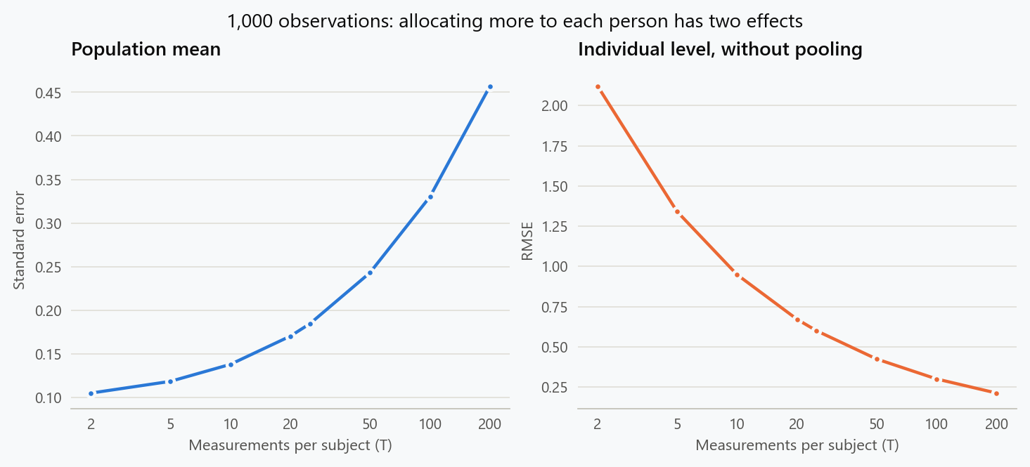 At a fixed budget of 1,000 observations, the population mean standard error increases as measurements per subject increase, while the error in each unpooled individual estimate decreases.