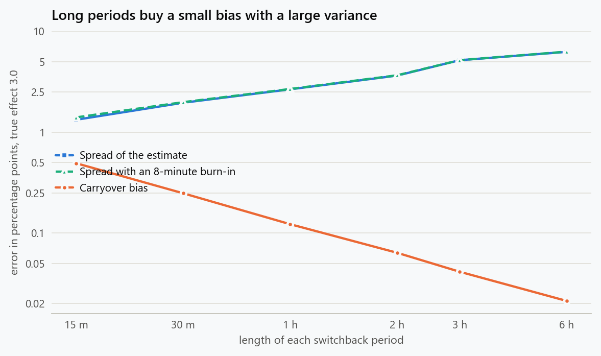 Carryover bias and estimator spread against period length, in percentage points of a 3 percent true effect, on a log scale. Going from fifteen-minute to six-hour periods divides the bias by more than twenty and multiplies the spread by four, and a burn-in leaves the spread almost unchanged.