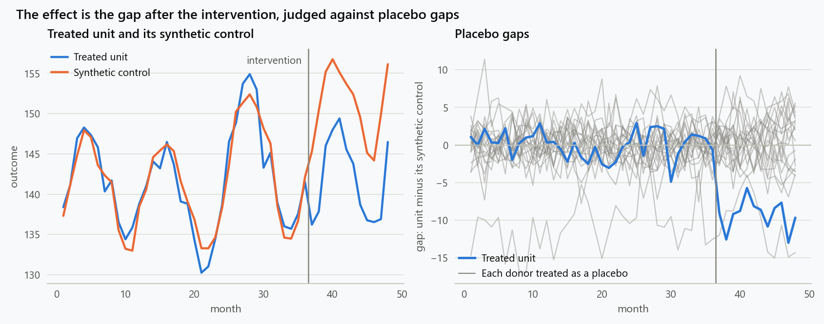 Left: monthly outcome for a treated unit and its synthetic control, a weighted average of donor units chosen to match the treated unit over the 36 months before the intervention; the gap after month 36 is the estimated effect. Right: the same gap for the treated unit against the gaps obtained by treating each donor as if it had been treated, which is the placebo distribution the effect is judged against.