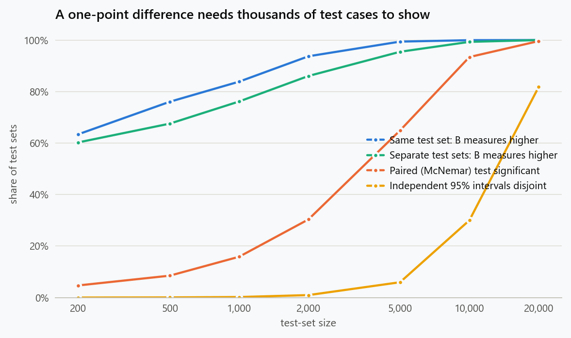 How often a test set ranks two classifiers correctly, against test-set size, when model B is one accuracy point better than model A and the two disagree on about eight percent of cases. Evaluating both on the same test set beats separate test sets at every size, and a paired test reaches significance long before two independent confidence intervals stop overlapping.