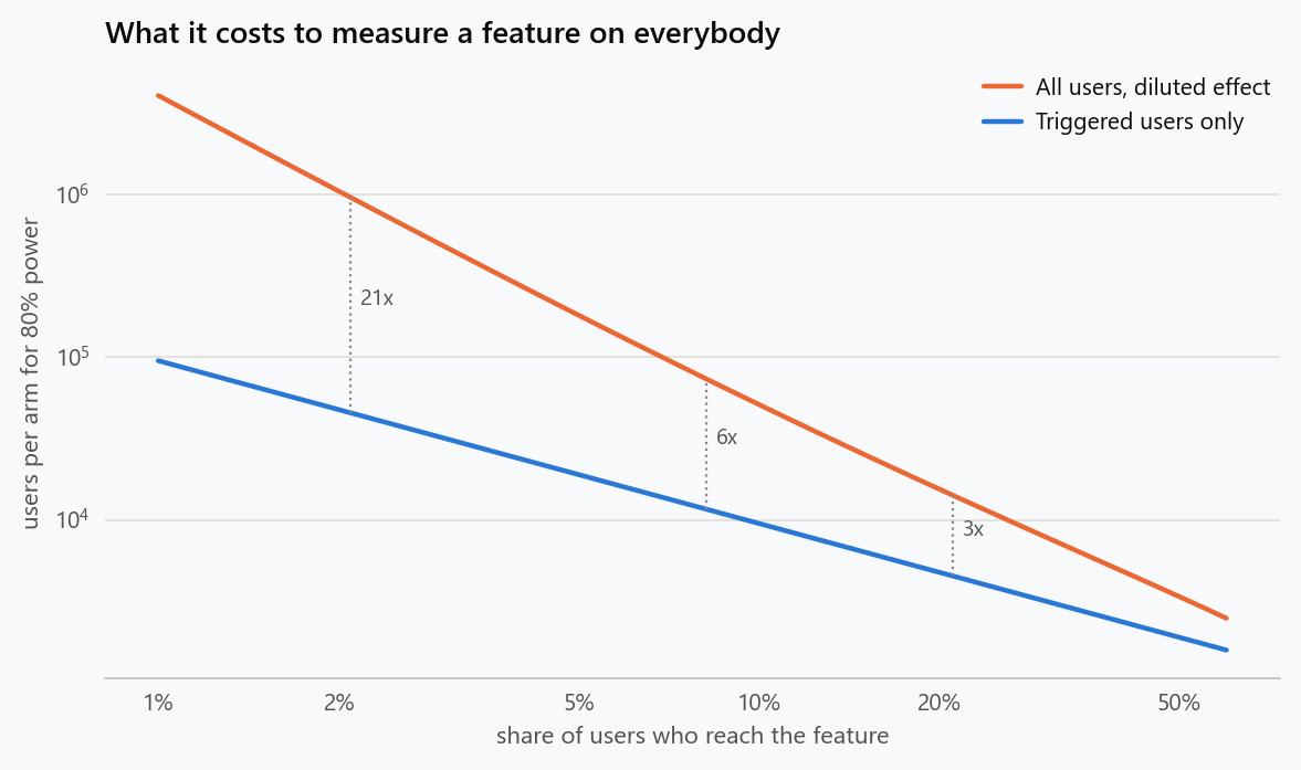 Users needed per arm for 80 percent power against the trigger rate, on log scales, for the all-user analysis and the triggered-only analysis. The all-user requirement rises as the inverse square of the trigger rate, the triggered-only requirement as the inverse, so the gap widens from under twofold at a 50 percent trigger rate to more than twentyfold at 2 percent.