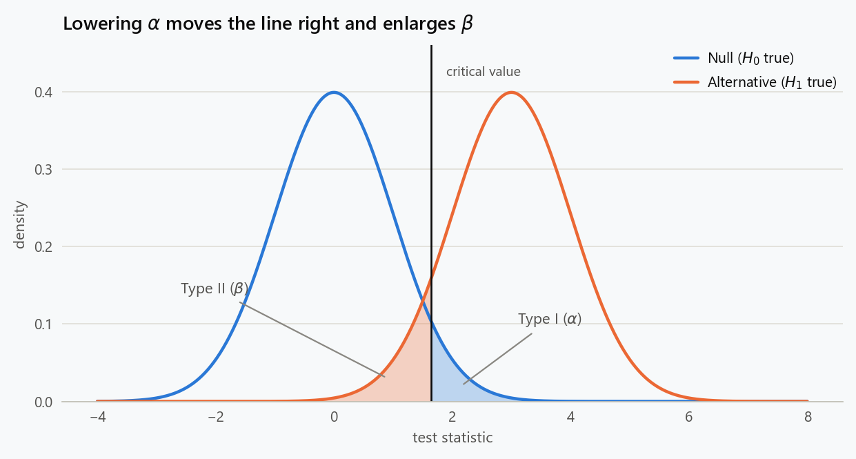 Null and alternative sampling distributions overlapping at a critical value. The shaded tail on the left is the Type I error rate; the shaded region on the right is the Type II error rate.