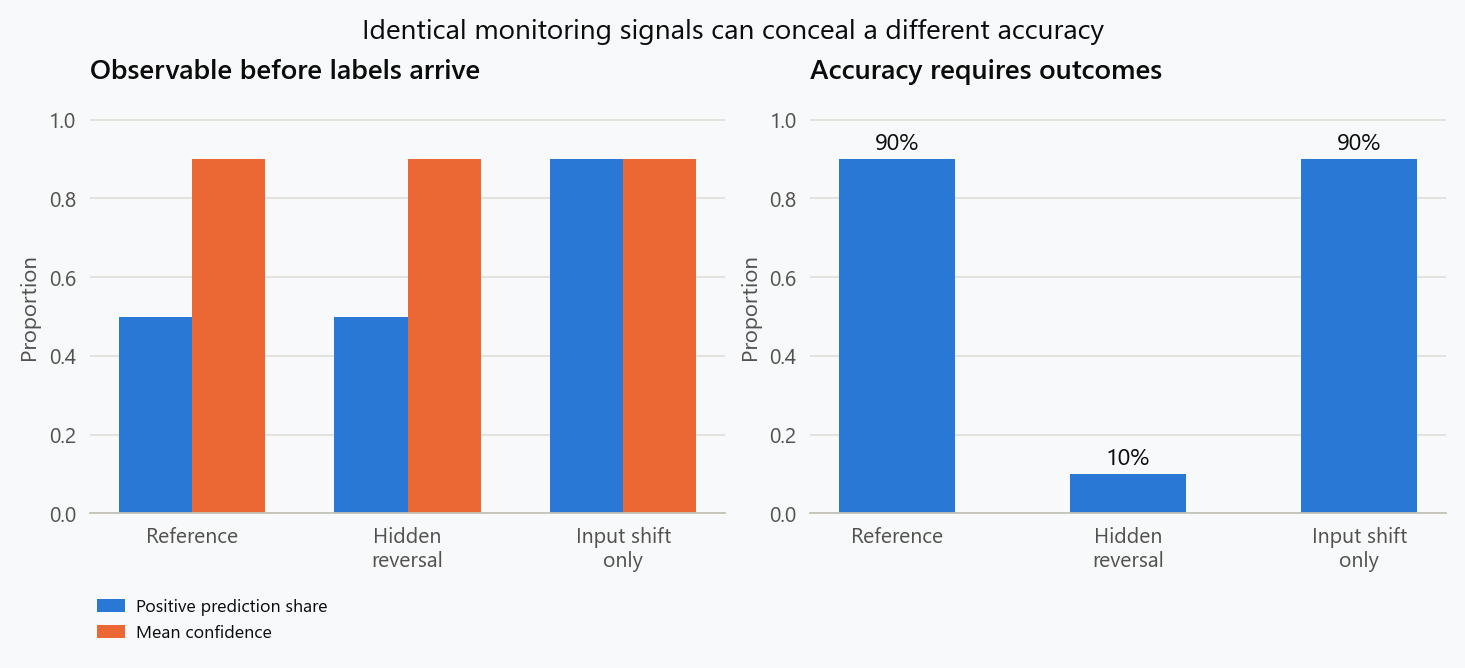The reference and hidden-reversal environments have identical positive prediction shares and confidence, but accuracies of 90 and 10 percent. The input-shift environment changes the prediction share while retaining 90 percent accuracy.