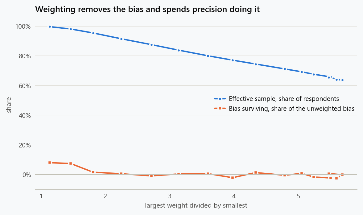 Two shares against how unevenly the groups responded: the effective sample size as a fraction of respondents, and the bias surviving weighting as a fraction of the bias before it. Precision falls from 97 percent to under two thirds as the weights spread out, while the surviving bias stays near zero.