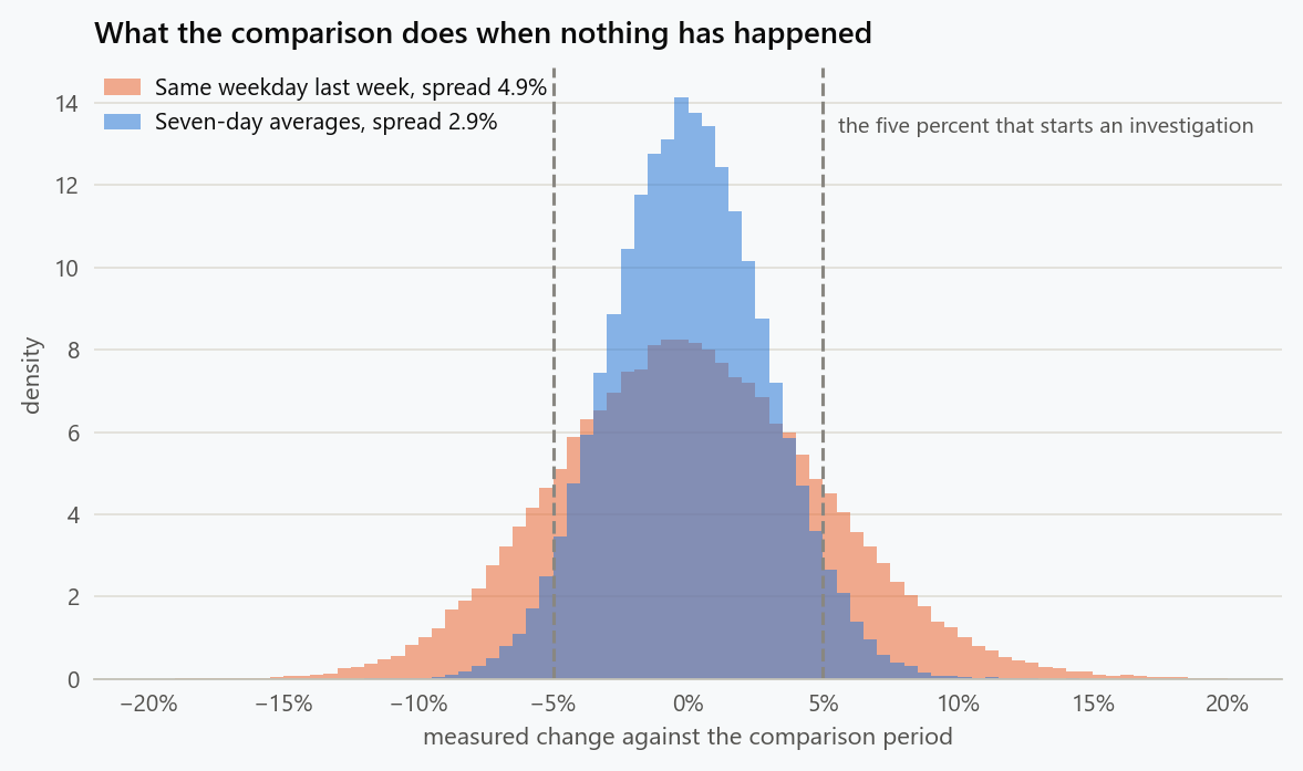 Distribution of quiet-period comparisons for a single day against the same weekday last week and for seven-day averages, with the five percent line marked. A third of the single-day comparisons fall outside it with nothing behind them.