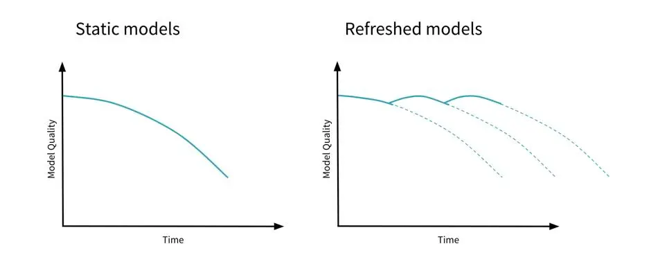 Selective Prediction in Machine Learning: When Models Should Abstain