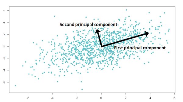 Pca - Understanding PCA: A Step-by-Step Guide to Principal Component Analysis