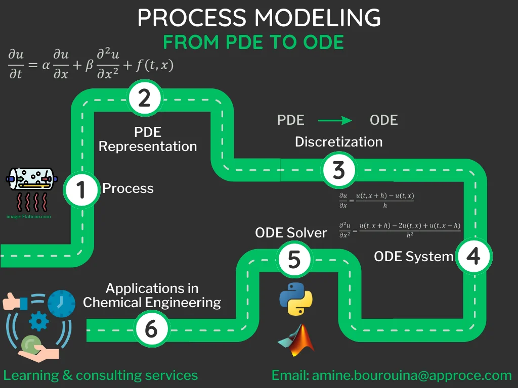 Pde - Introduction to Partial Differential Equations (PDEs) from a Data Science Perspective