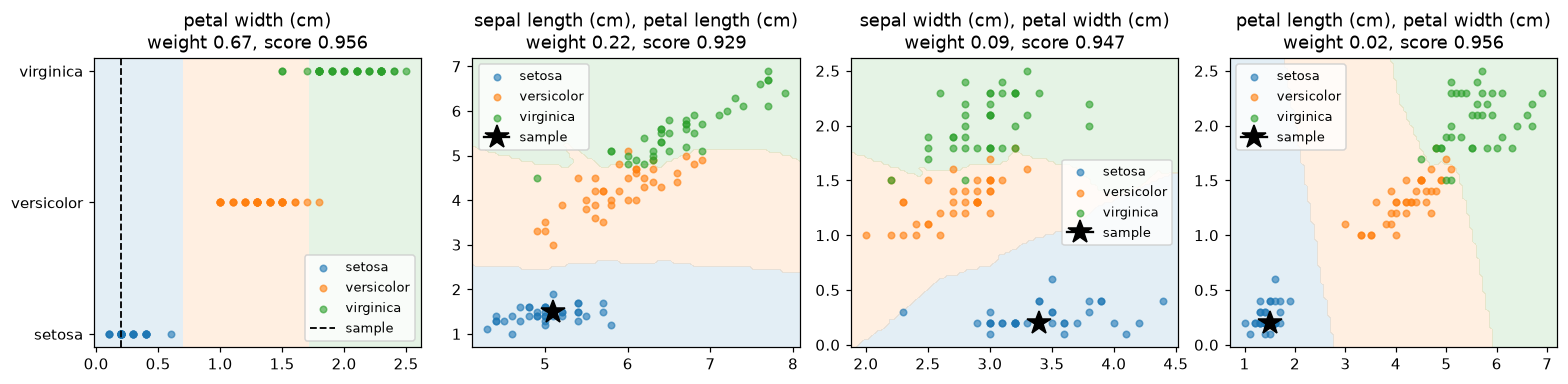 Four panels, one per subspace of a model fitted on iris: a strip plot of petal width with decision intervals, and three scatter plots of feature pairs with decision regions. A star marks the sample being explained in each panel.